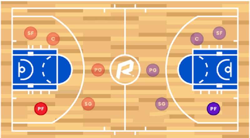 các vị trí trong bóng rổ